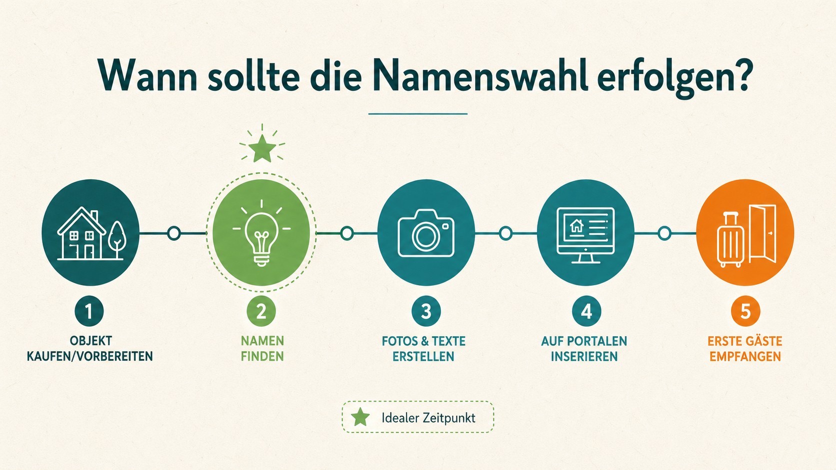 Fünf Schritte visualisieren den idealen Namenswahl-Zeitpunkt für eine Ferienunterkunft.