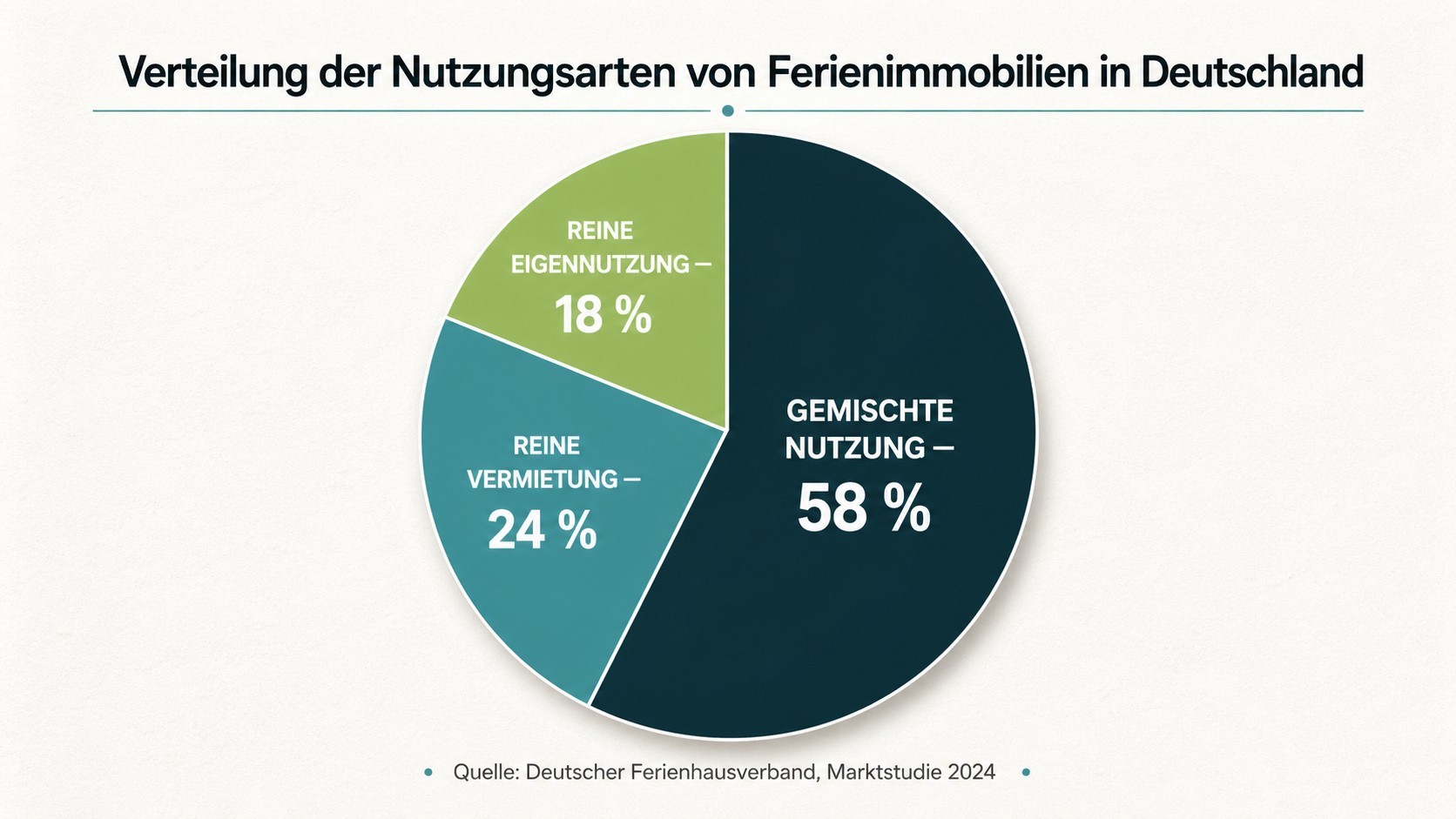 Kreisdiagramm zeigt die Verteilung der Nutzungsarten von Ferienimmobilien in Deutschland: Eigennutzung, Vermietung und Mischnutzung.