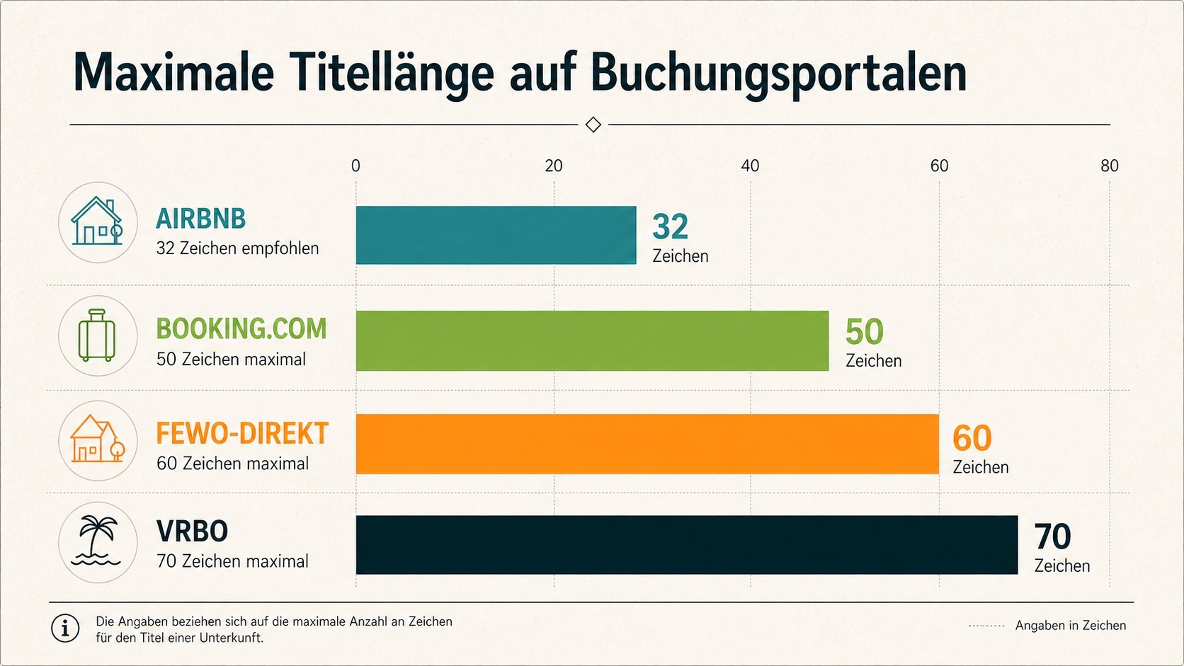 Balkendiagramm zeigt die maximale Titellänge auf Buchungsportalen wie Airbnb, Booking.com, Fewo-Direkt und VRBO.