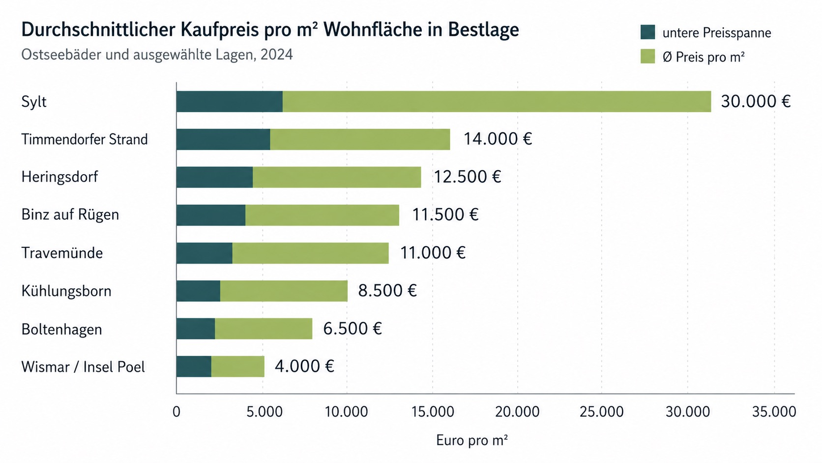 Balkendiagramm zeigt durchschnittliche Quadratmeterpreise in Ostseebädern und ausgewählten Lagen 2024.