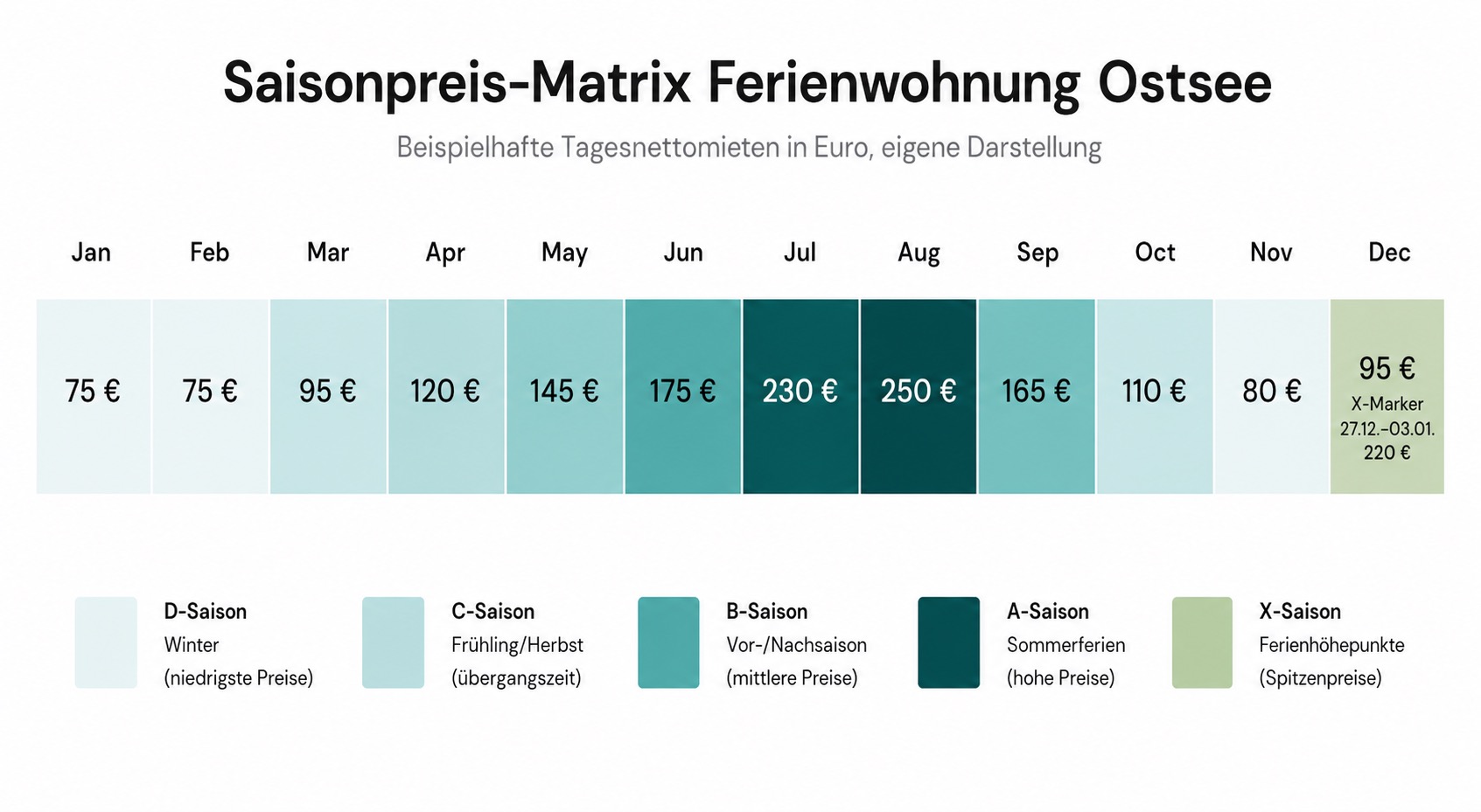 Saisonpreise der Ferienwohnung Ostsee in einer Matrix mit beispielhaften Tagesnettomieten für die Vermietung.