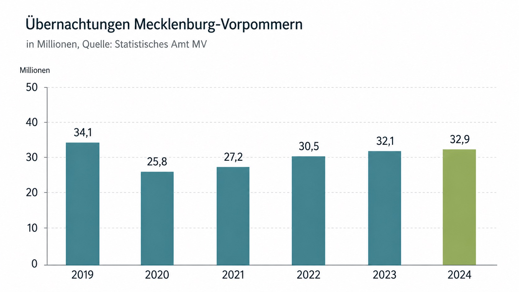 Säulendiagramm zeigt Übernachtungsentwicklung in Mecklenburg-Vorpommern von 2019 bis 2024, relevant für Ferienhausmanagement.