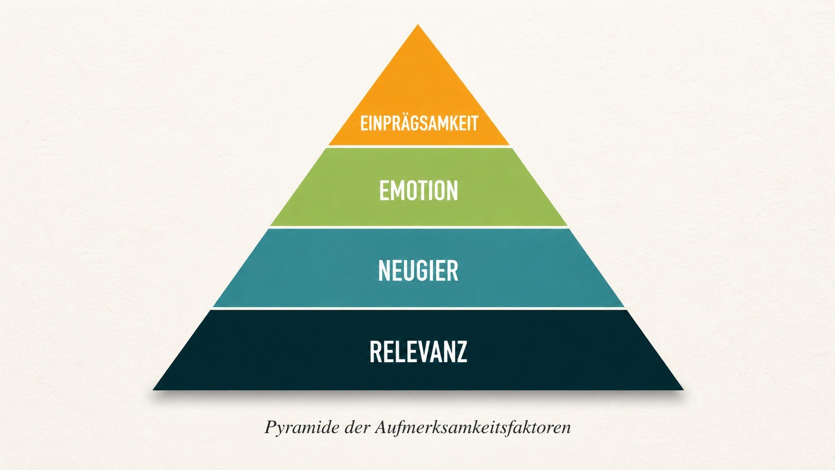Pyramide der Aufmerksamkeitsfaktoren zeigt Relevanz, Neugier, Emotion und Einprägsamkeit für erfolgreiche Ferienhaus-Namen.