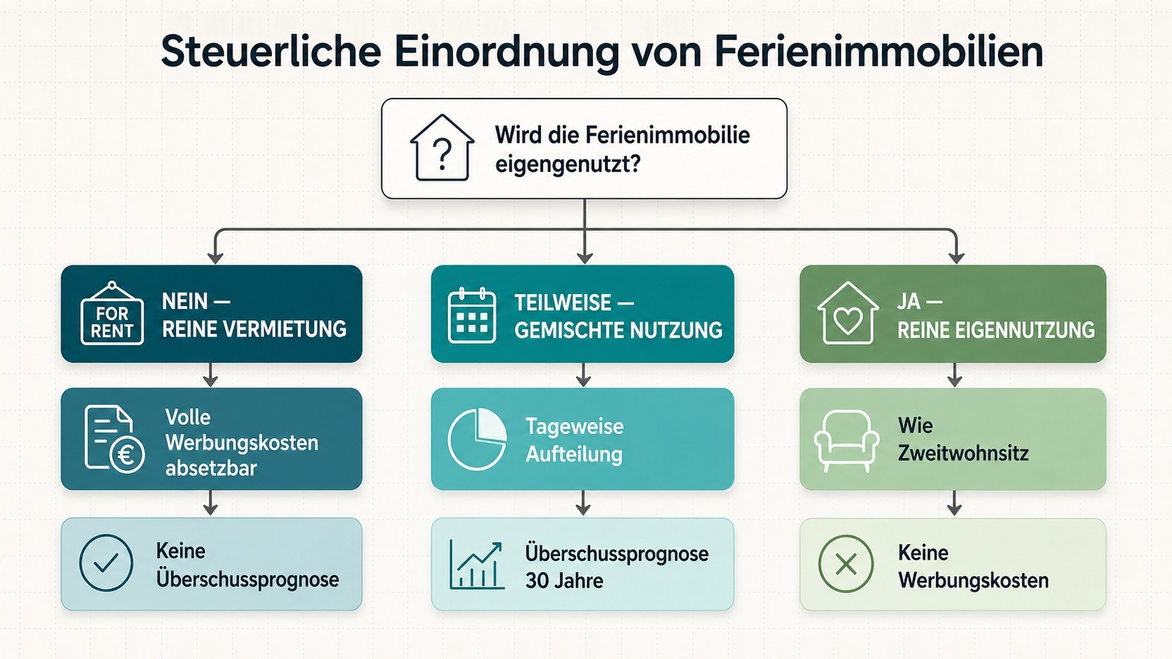 Flussdiagramm zur steuerlichen Einordnung von Ferienimmobilien bei Vermietung oder Eigennutzung, relevant für die Ferienhausverwaltung.