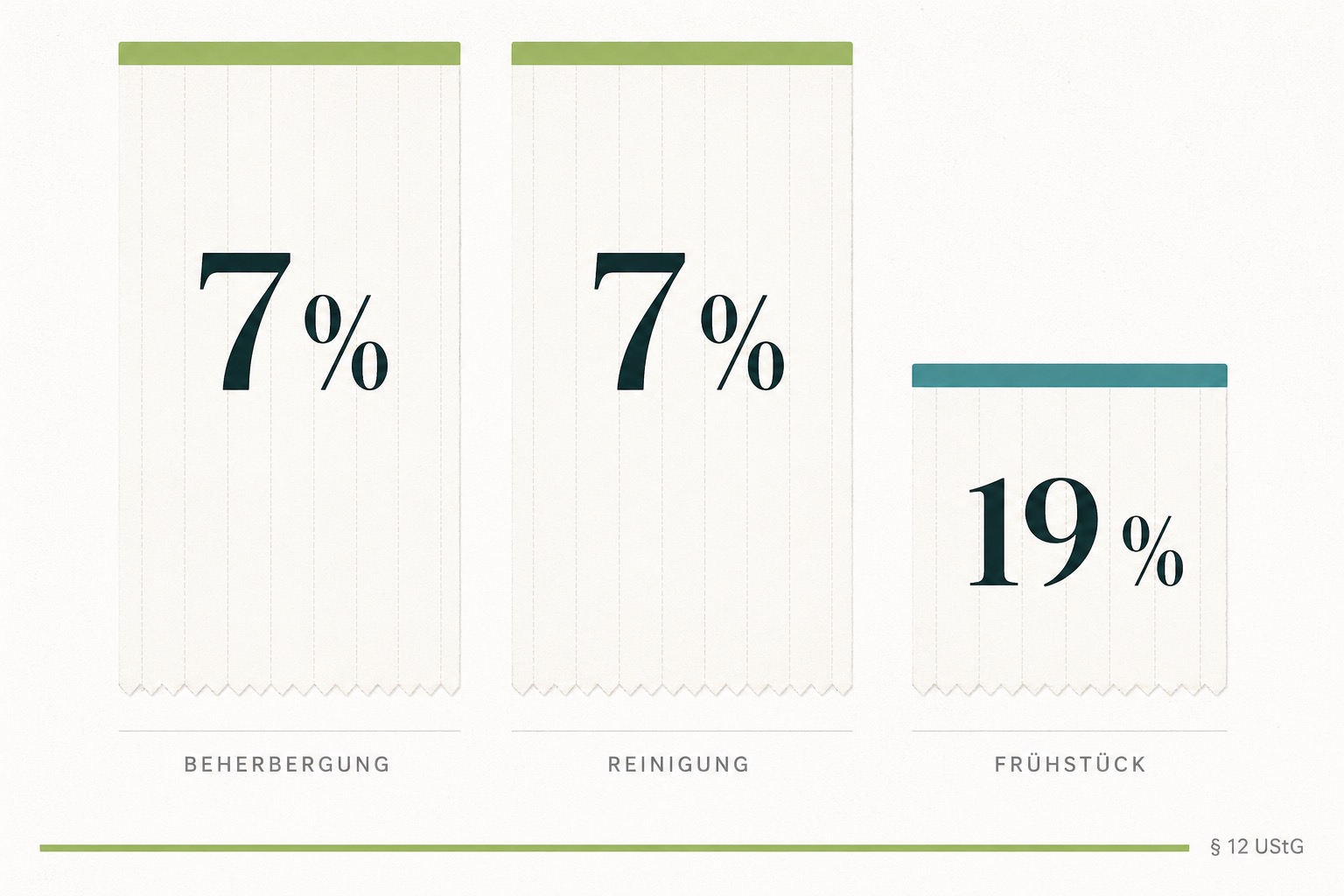 Grafik zeigt Umsatzsteuersätze für Ferienwohnungen: 7% für Beherbergung und Reinigung, 19% für Frühstück.