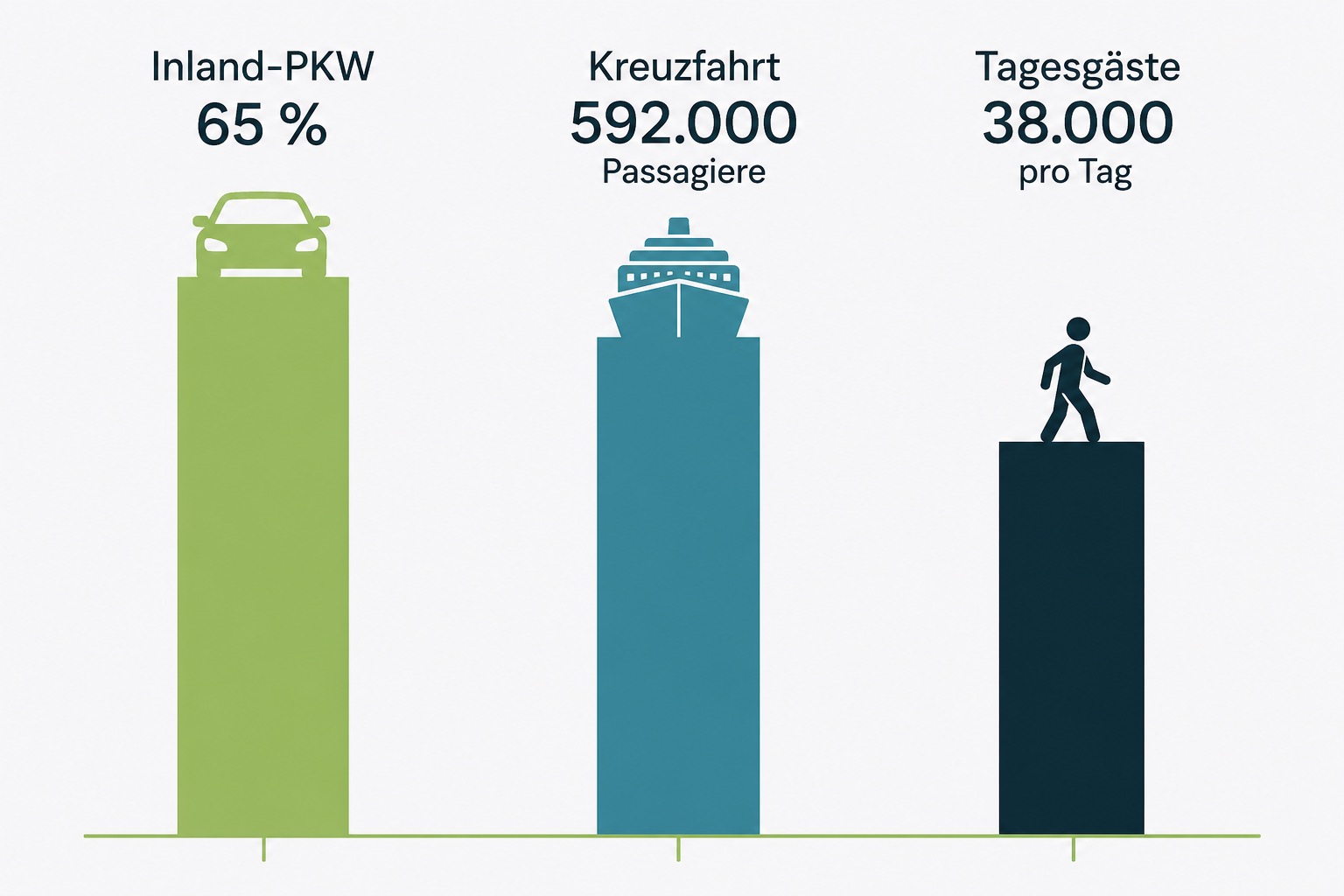 Balkendiagramm zeigt Anreisearten nach Warnemünde: PKW, Kreuzfahrt-Touristen und Tagesgäste.