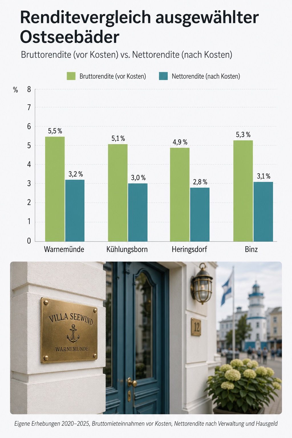 Balkendiagramm Renditevergleich Ostseebäder und Villa Seewind Warnemünde-Schild an Fassade.