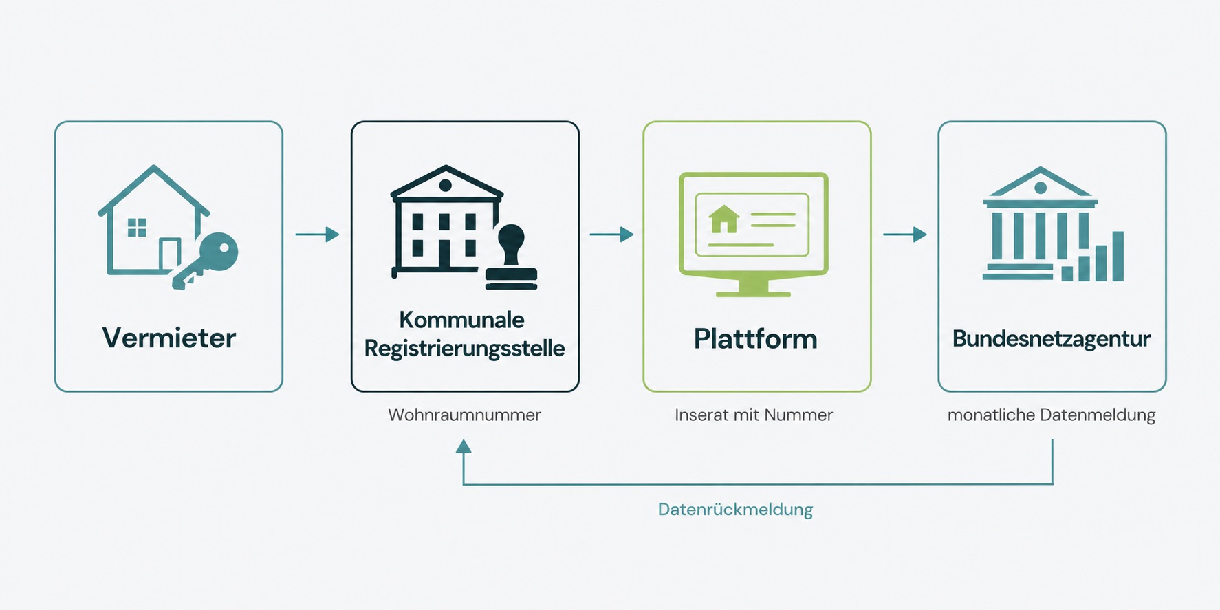 Datenflussdiagramm zeigt Vermieter, Registrierungsstelle, Plattform und Bundesnetzagentur für die Ferienwohnungsvermietung.