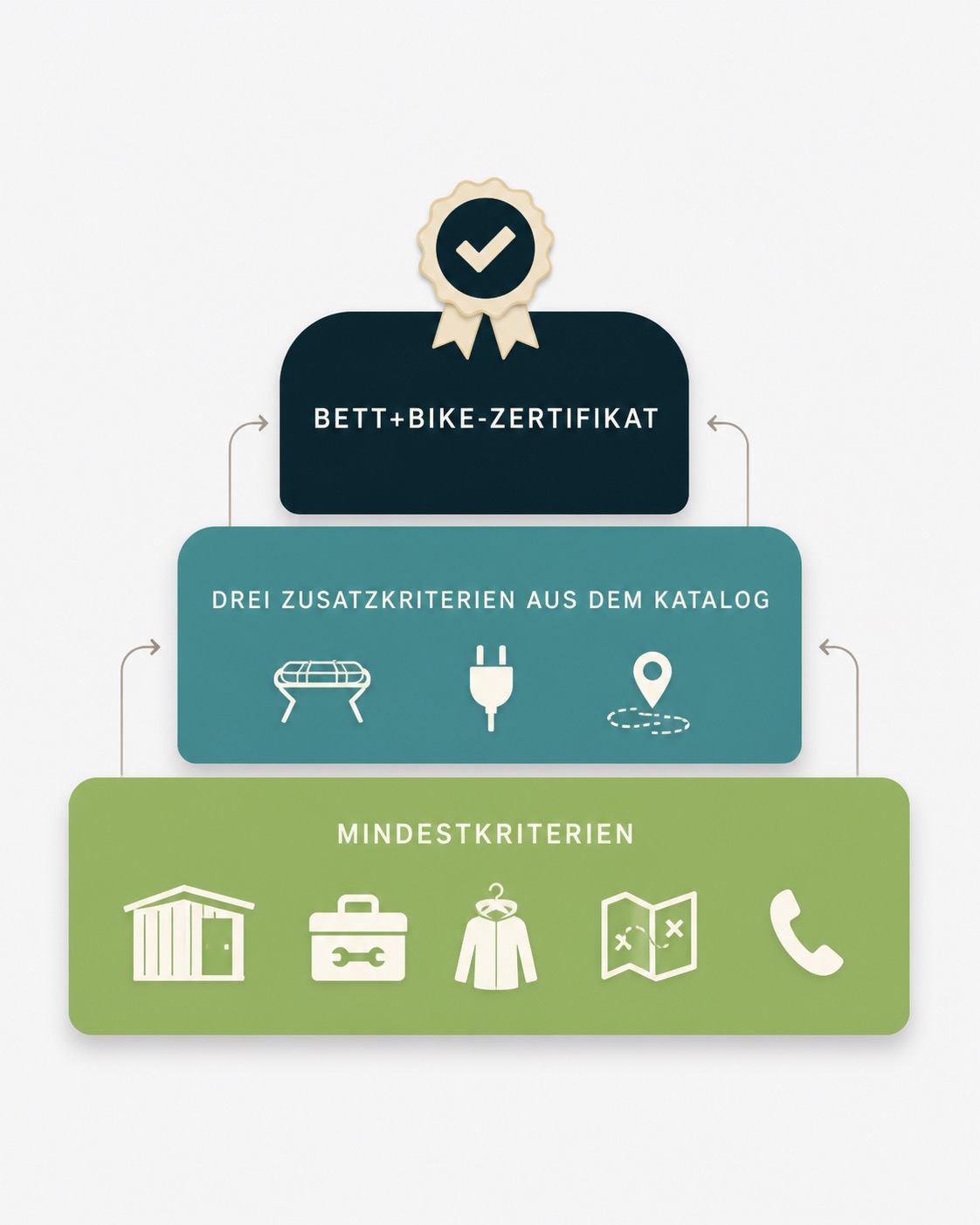 Grafik zeigt Bett+Bike-Zertifizierungskriterien für Ferienunterkünfte mit Mindest- und Zusatzkriterien.