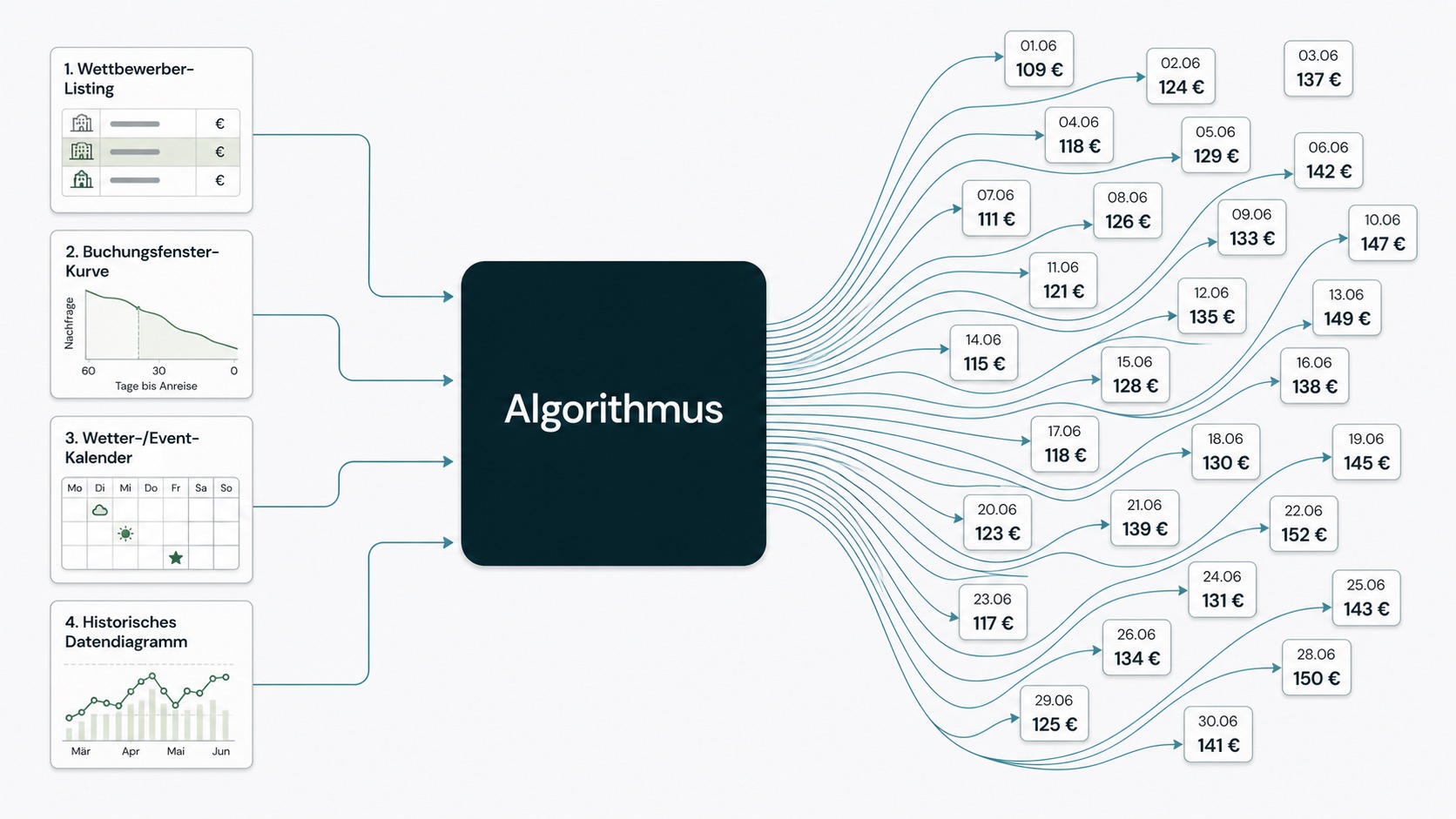 Visualisierung des Algorithmus für dynamische Preisgestaltung einer Ferienwohnung, mit Datenquellen und resultierenden Tagespreisen.