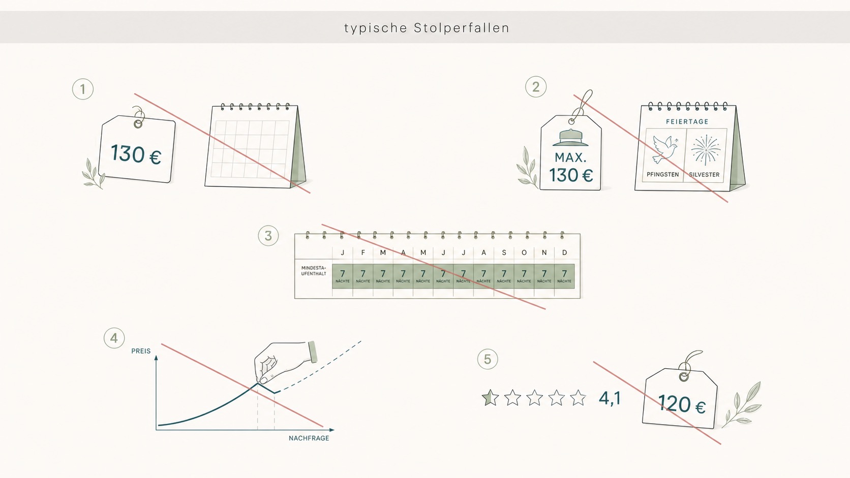 Illustration zeigt typische Fehler bei der Preisfindung für Ferienwohnungen, wie starre Preise und Nichtbeachtung von Saisonzeiten.