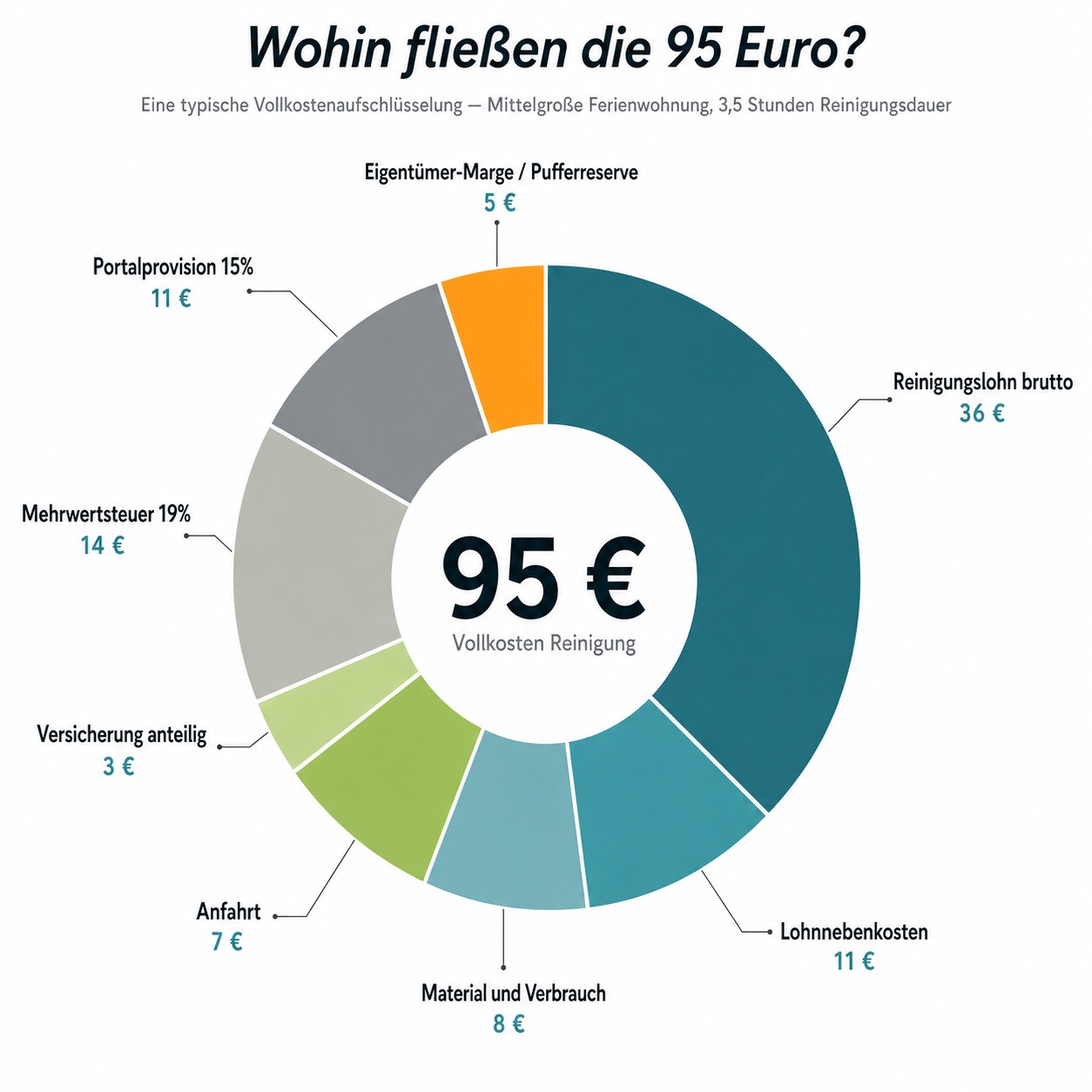 Kreisdiagramm zeigt die Vollkostenaufschlüsselung von 95 Euro für die Reinigung einer mittelgroßen Ferienwohnung durch Favorent.