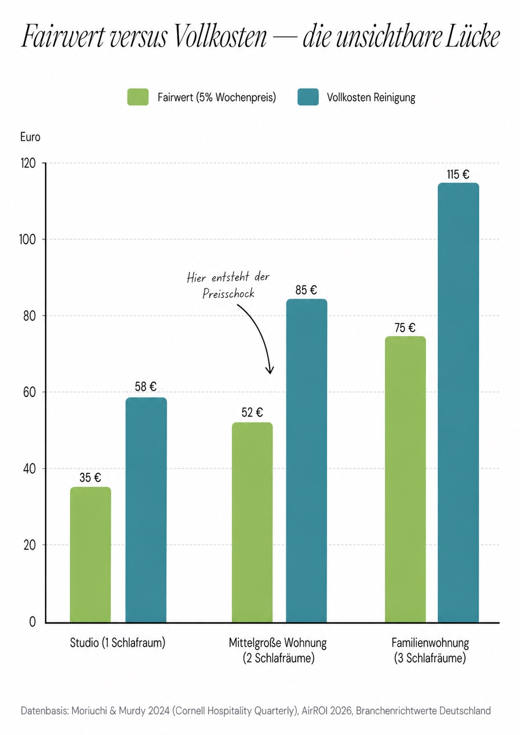 Balkendiagramm vergleicht Fairwert und Vollkosten für Ferienwohnungen, zeigt Preisunterschiede zwischen Studiowohnung, mittelgroßer Wohnung und Familienwohnung.