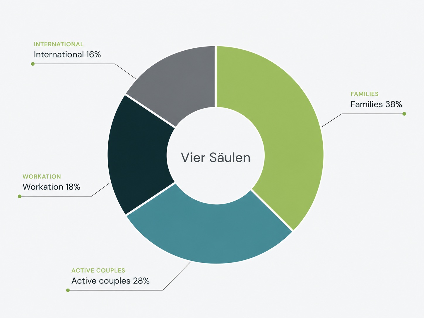 Kreisdiagramm "Vier Säulen" zeigt Anteile von Familien (38%), aktiven Paaren (28%), Workation (18%) und internationalen Gästen (16%).