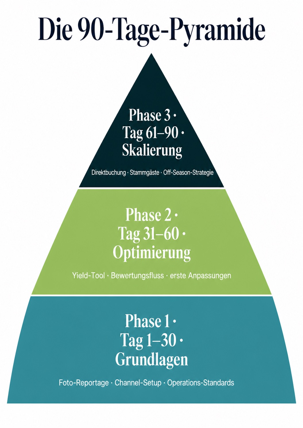 Die 90-Tage-Pyramide zeigt Phasen zur Optimierung der Ferienhaus-Vermietung.