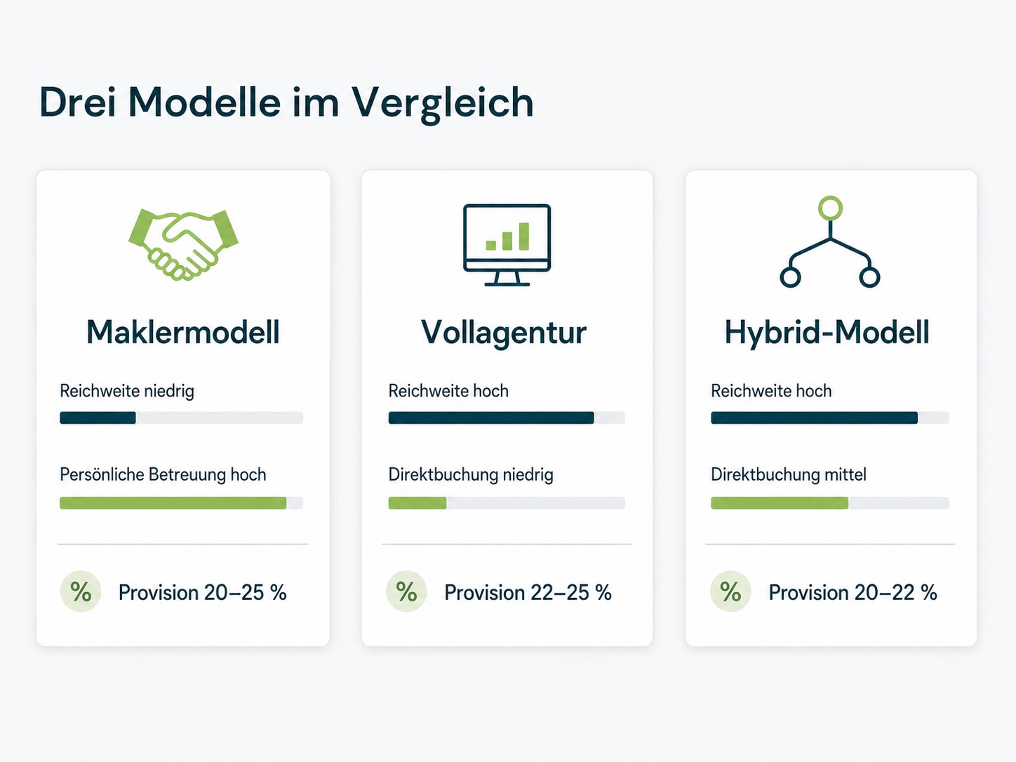Grafik vergleicht Makler-, Vollagentur- und Hybrid-Modell für Ferienhaus-Vermietung mit Reichweite, Betreuung und Provision.