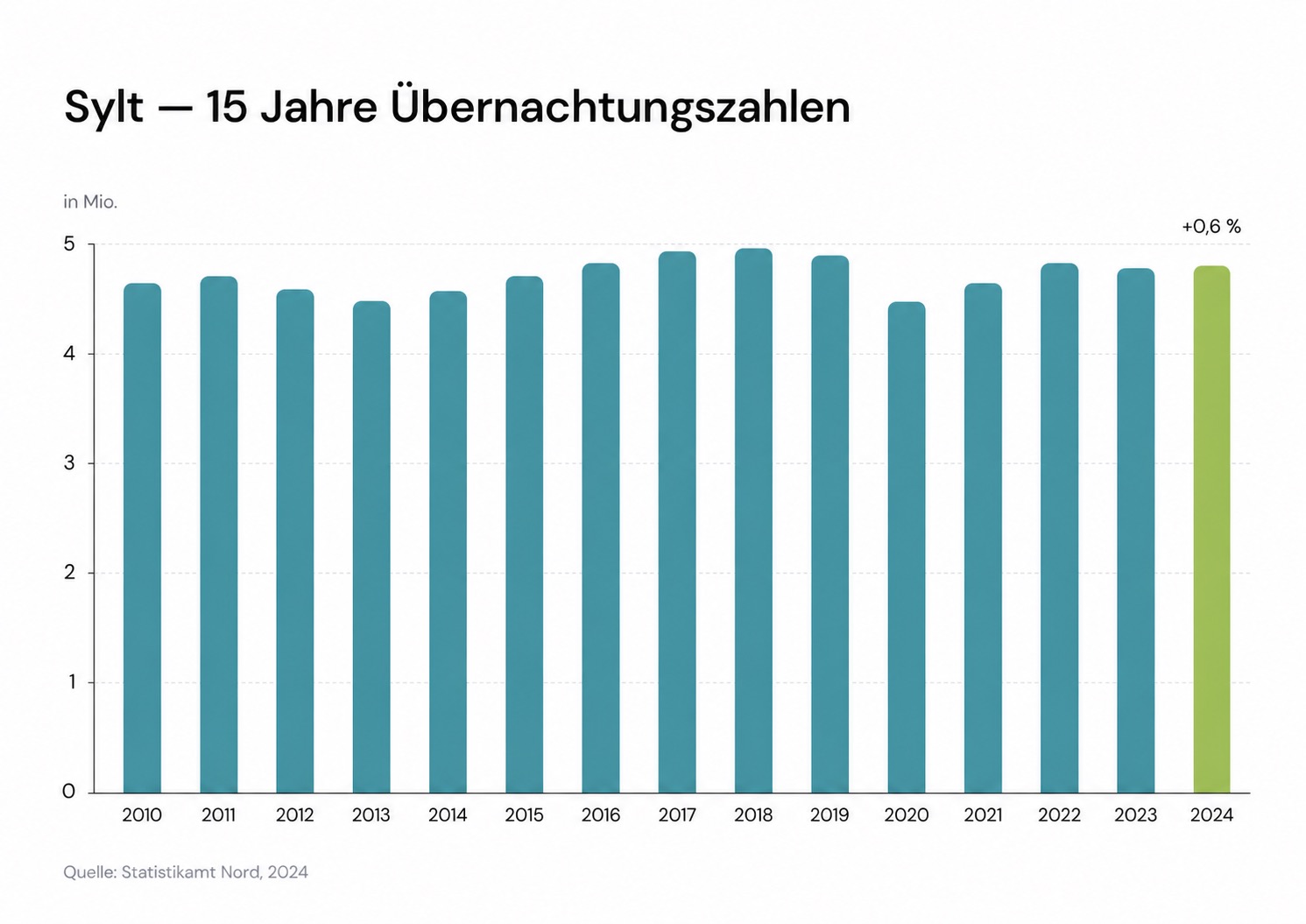 Säulendiagramm: Sylt – 15 Jahre Übernachtungszahlen. Favorent unterstützt bei der Ferienhaus-Vermietung.