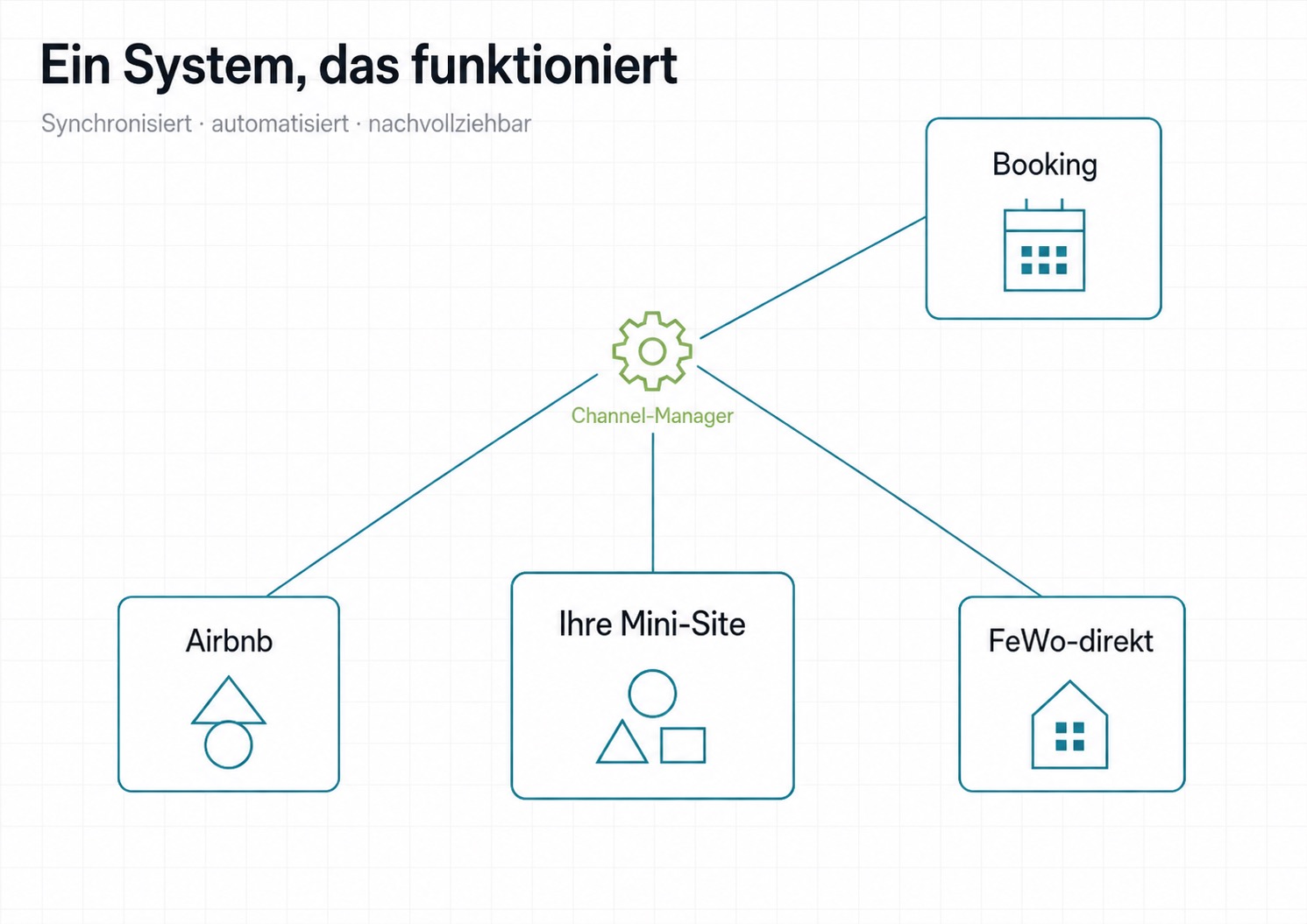 Flussdiagramm zeigt Channel-Manager-Verbindungen für Ferienwohnungen mit Airbnb, FeWo-direkt und Buchungen.