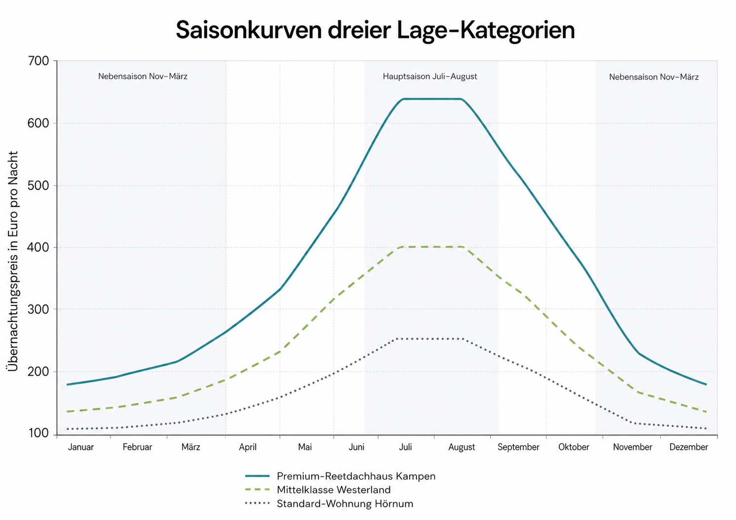 Graphik zeigt saisonale Übernachtungspreise für Ferienwohnungen auf Sylt. Favorent optimiert die Auslastung Ihrer Ferienimmobilie.