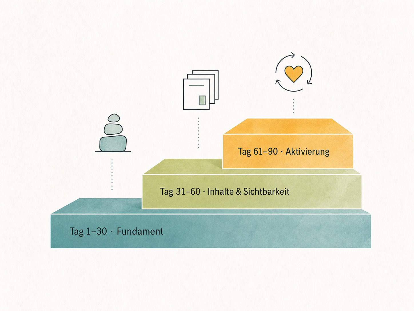 Treppenförmige Pyramide zeigt Phasen „Fundament“, „Inhalte & Sichtbarkeit“ und „Aktivierung“ für Ferienhaus-Webseite.