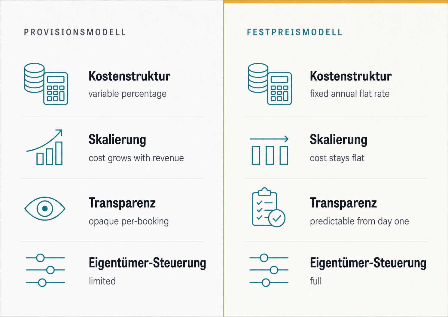 Vergleichsgrafik Provisionsmodell und Festpreismodell für Ferienhaus-Management, Details zur Kostenstruktur und Eigentümer-Steuerung.