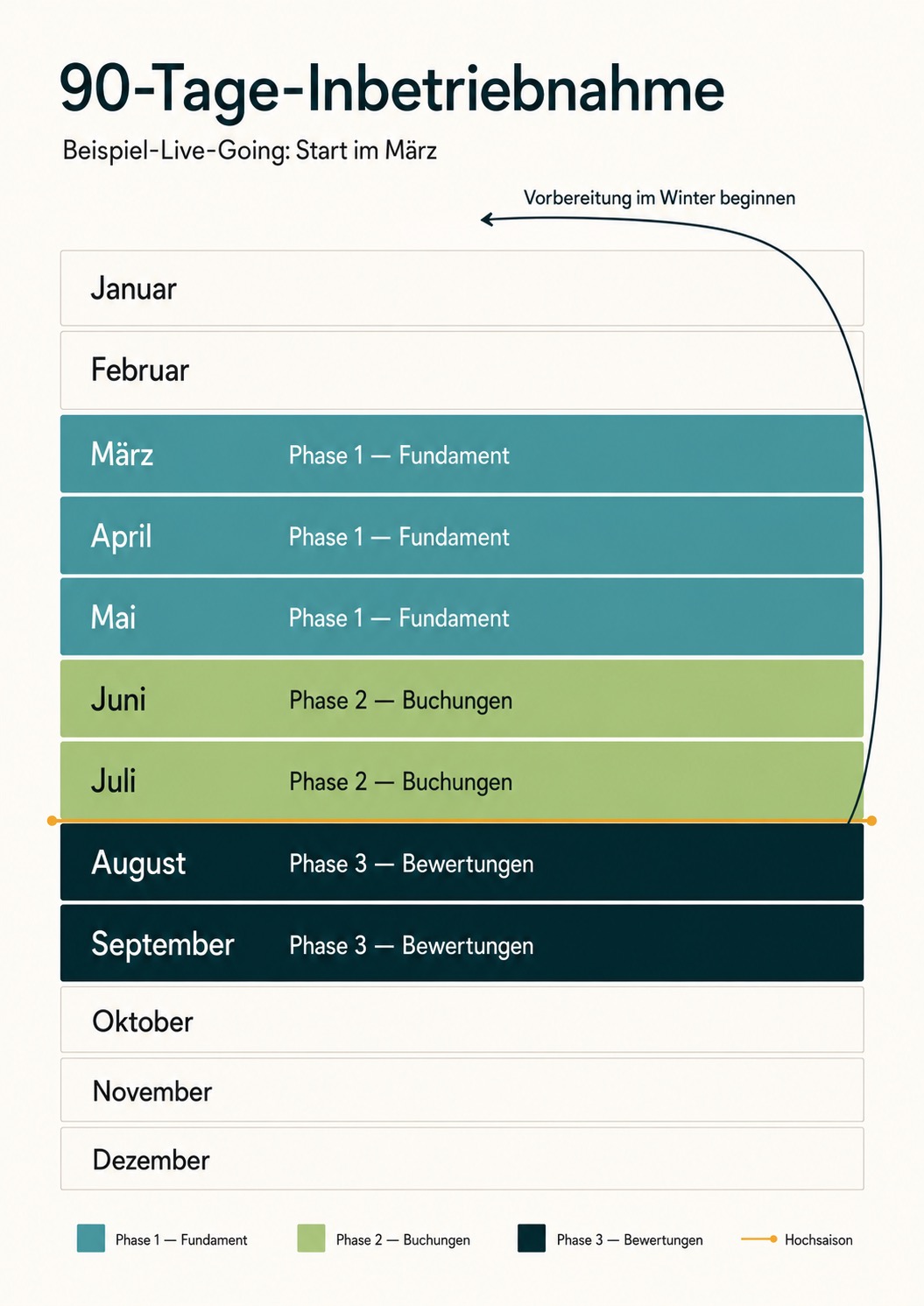 Kalendergrafik zeigt die 90-Tage-Inbetriebnahme mit Phasen für Fundament, Buchungen und Bewertungen für die Ferienwohnung.