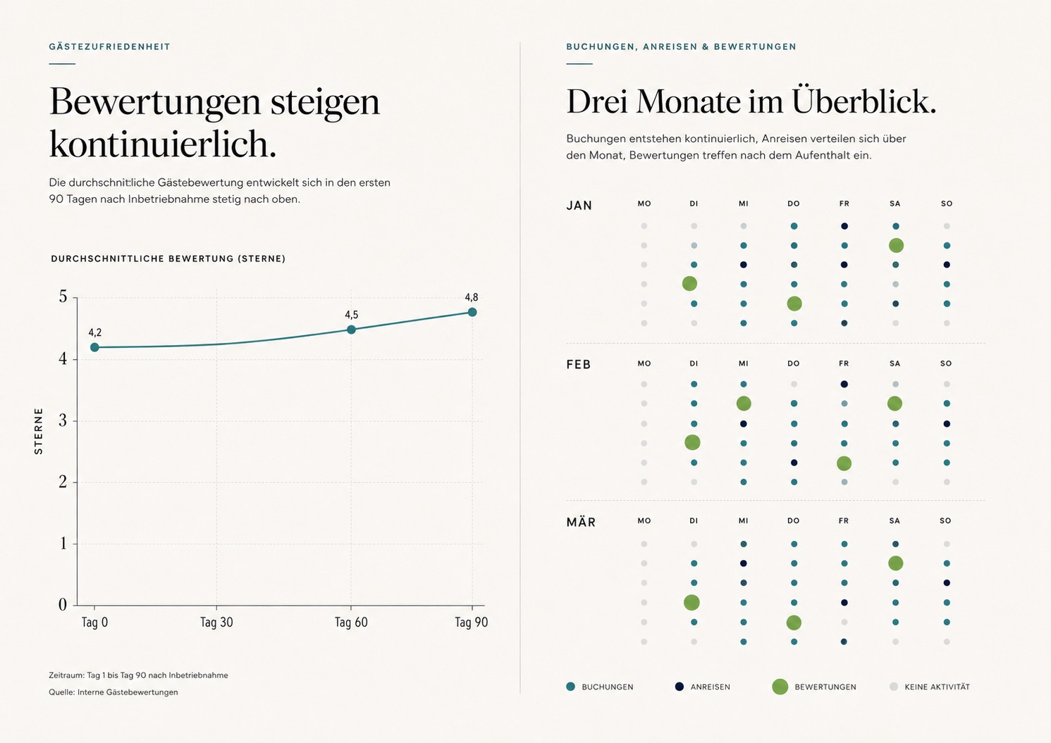 Trendlinie zeigt steigende Gästebewertungen für Ferienwohnungen nach 90 Tagen, sowie Buchungsübersicht für Januar, Februar und März.