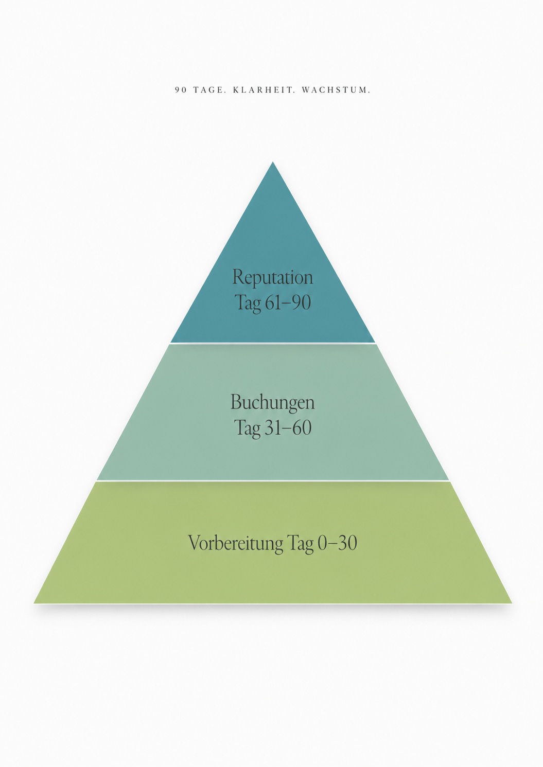 Dreieckige Pyramide zeigt die 90-Tage-Planung für Ferienwohnungen: Vorbereitung, Buchungen, Reputation.