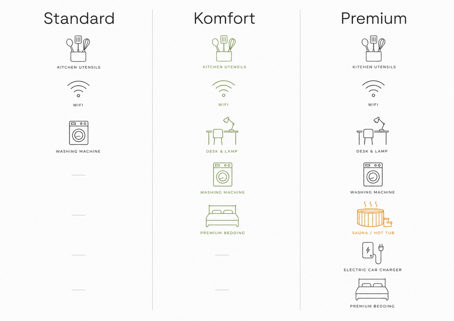 Ausstattungstabelle zeigt Standard-, Komfort-, Premiummerkmale für Ferienwohnungen, inklusive Küche, WLAN und Waschmaschine.