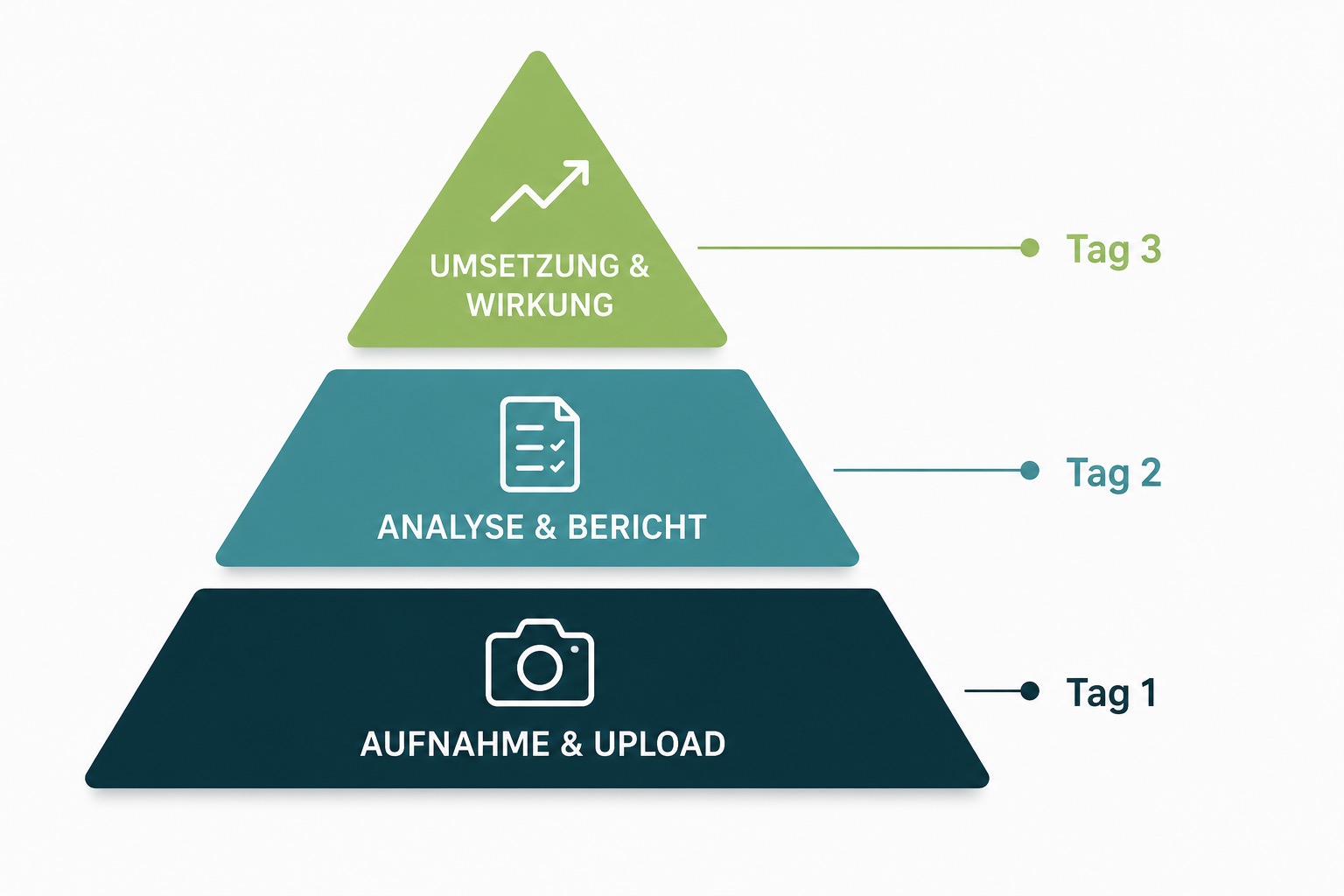 Dreistufige Pyramide illustriert den 48-Stunden-Prozess für die Erstpräsentation einer Ferienwohnung mit 'Aufnahme & Upload', 'Analyse & Bericht' und 'Umsetzung & Wirkung'.