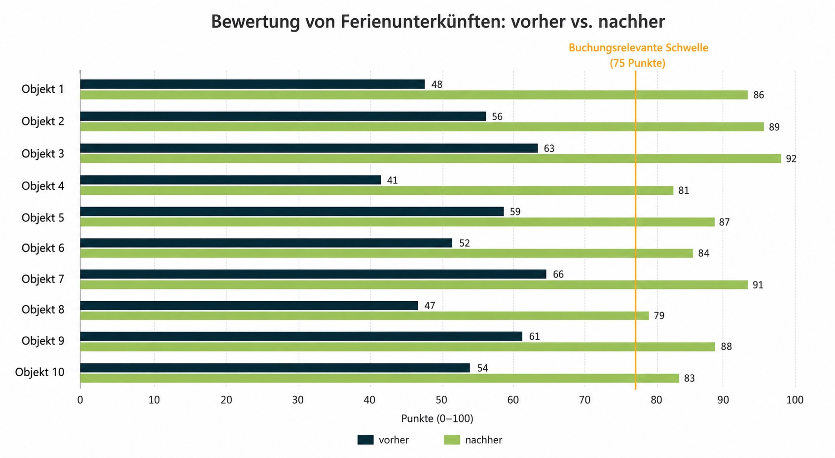 Balkendiagramm vergleicht 'vorher' und 'nachher' Bewertungen von 10 Ferienobjekten; Favorent visualisiert die Verbesserung.
