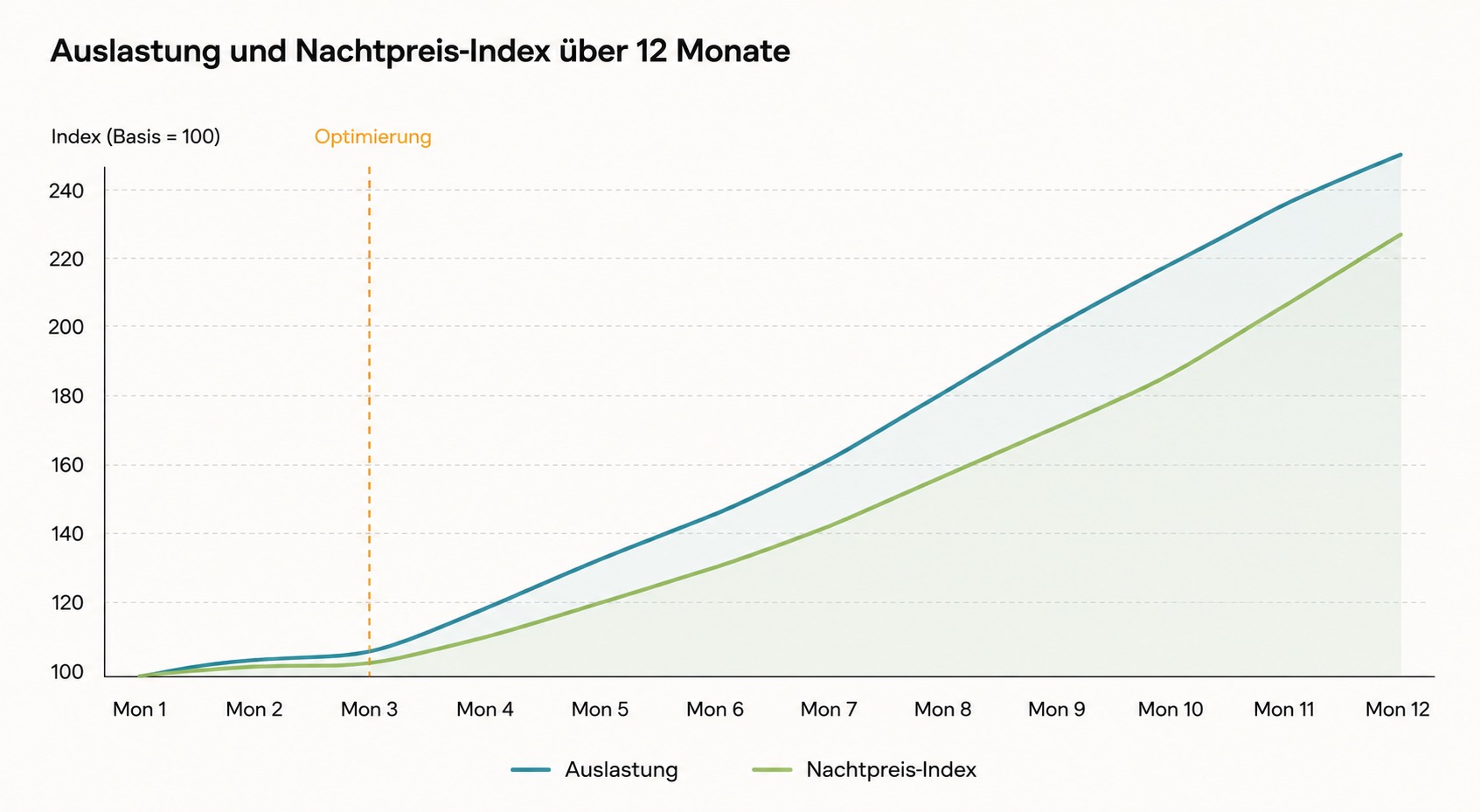 Liniendiagramm zeigt die Auslastung und den Nachtpreis-Index einer Ferienwohnung über 12 Monate. Favorent optimiert die Auslastung.