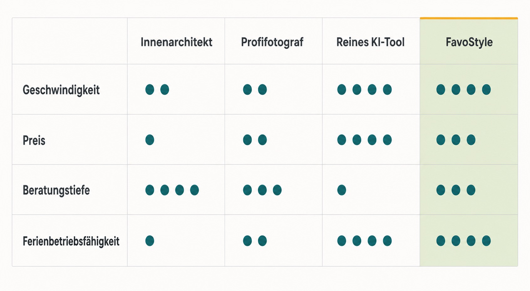 Vergleichstabelle: Innenarchitekt, Profifotograf, KI-Tool versus FavoStyle für Ferienwohnungs-Präsentation – mit Punktbewertungen.