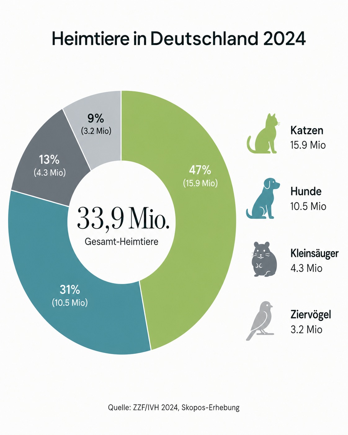 Kreisdiagramm: Heimtiere in Deutschland 2024, aufgeteilt nach Katzen, Hunden, Kleinsäugern und Ziervögeln mit Prozentangaben.