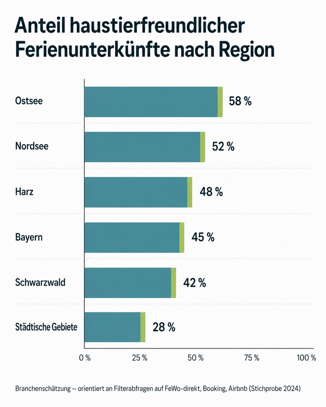 Balkendiagramm zeigt Anteil haustierfreundlicher Ferienunterkünfte nach Region.
