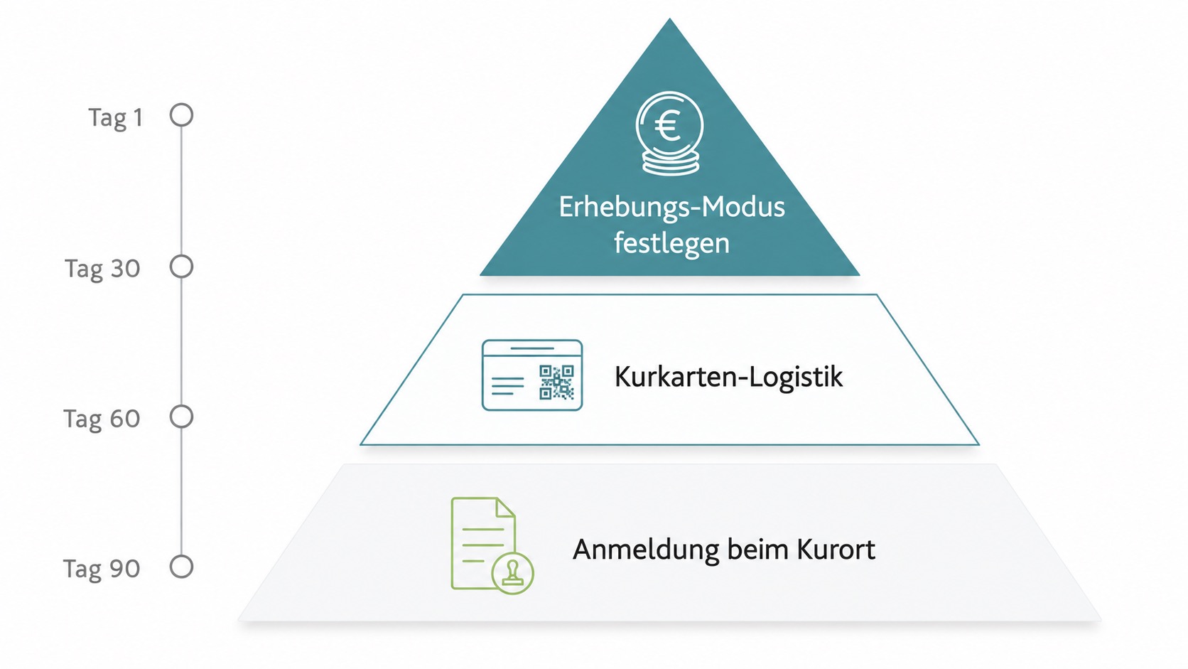 Pyramide zeigt Kurtaxe-Prozessschritte: Erhebungs-Modus festlegen, Kurkarten-Logistik, Anmeldung beim Kurort.