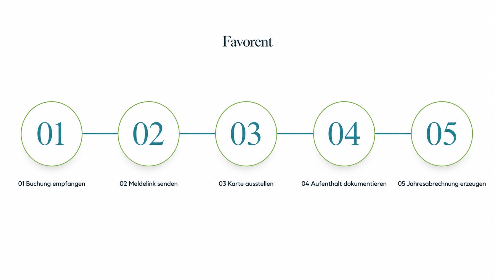 Favorent visualisiert fünf Schritte: Buchung, Meldelink, Kurtaxe-Karte, Dokumentation, Jahresabrechnung.