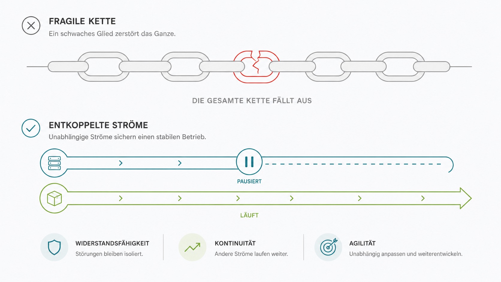 Grafik zeigt eine zerbrechliche Kette und entkoppelte Ströme, die Widerstandsfähigkeit, Kontinuität und Agilität symbolisieren.