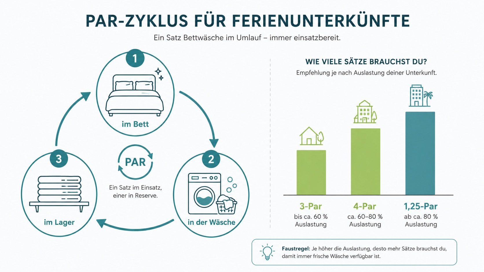 Kreislaufdiagramm des PAR-Zyklus für Ferienunterkünfte zeigt Betten, Wäsche und Lagerung.