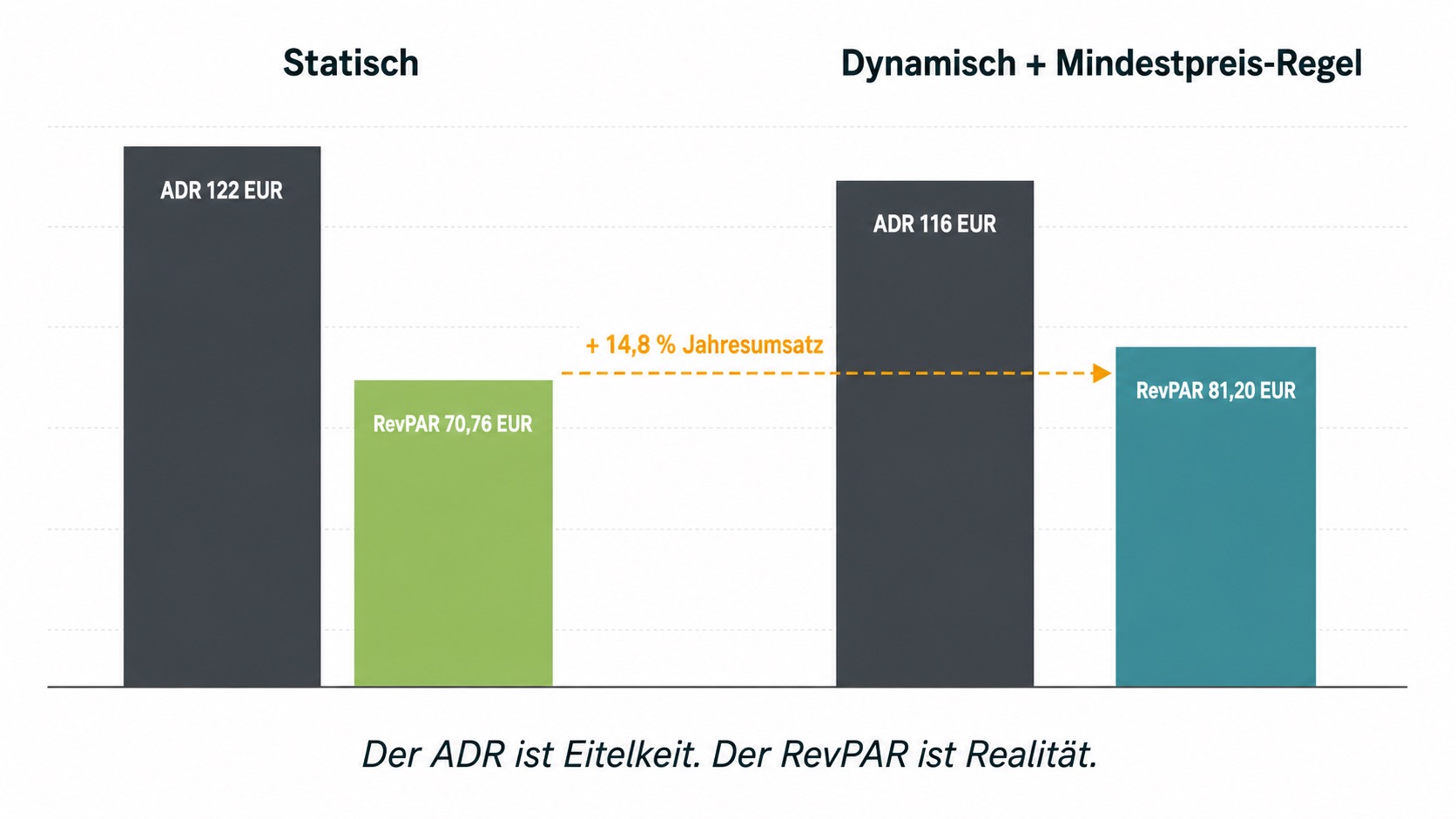Balkendiagramm vergleicht statische und dynamische Preisregeln für Ferienwohnungen mit ADR- und RevPAR-Werten.