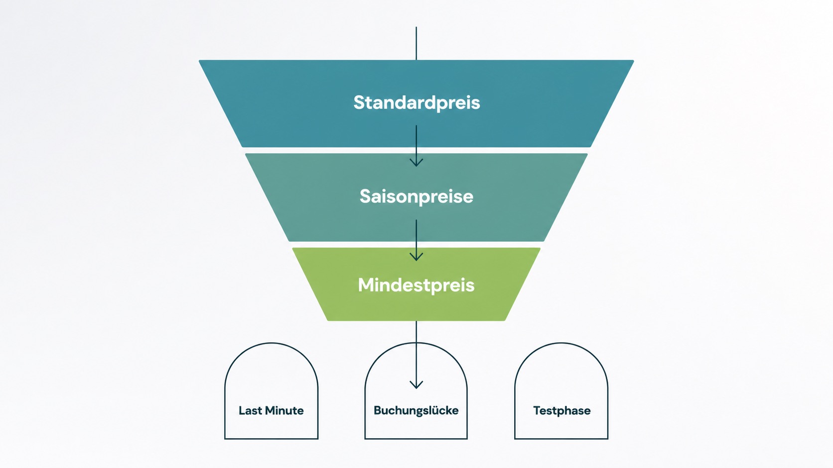 Trichterdiagramm zeigt Standard-, Saison-, Mindestpreise für Ferienwohnungen, sowie Preisnachlässe: Last Minute, Buchungslücke, Testphase.
