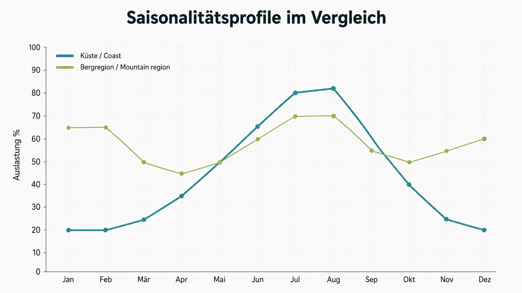 Liniendiagramm vergleicht saisonale Auslastungsprofile für Küsten und Bergregionen.