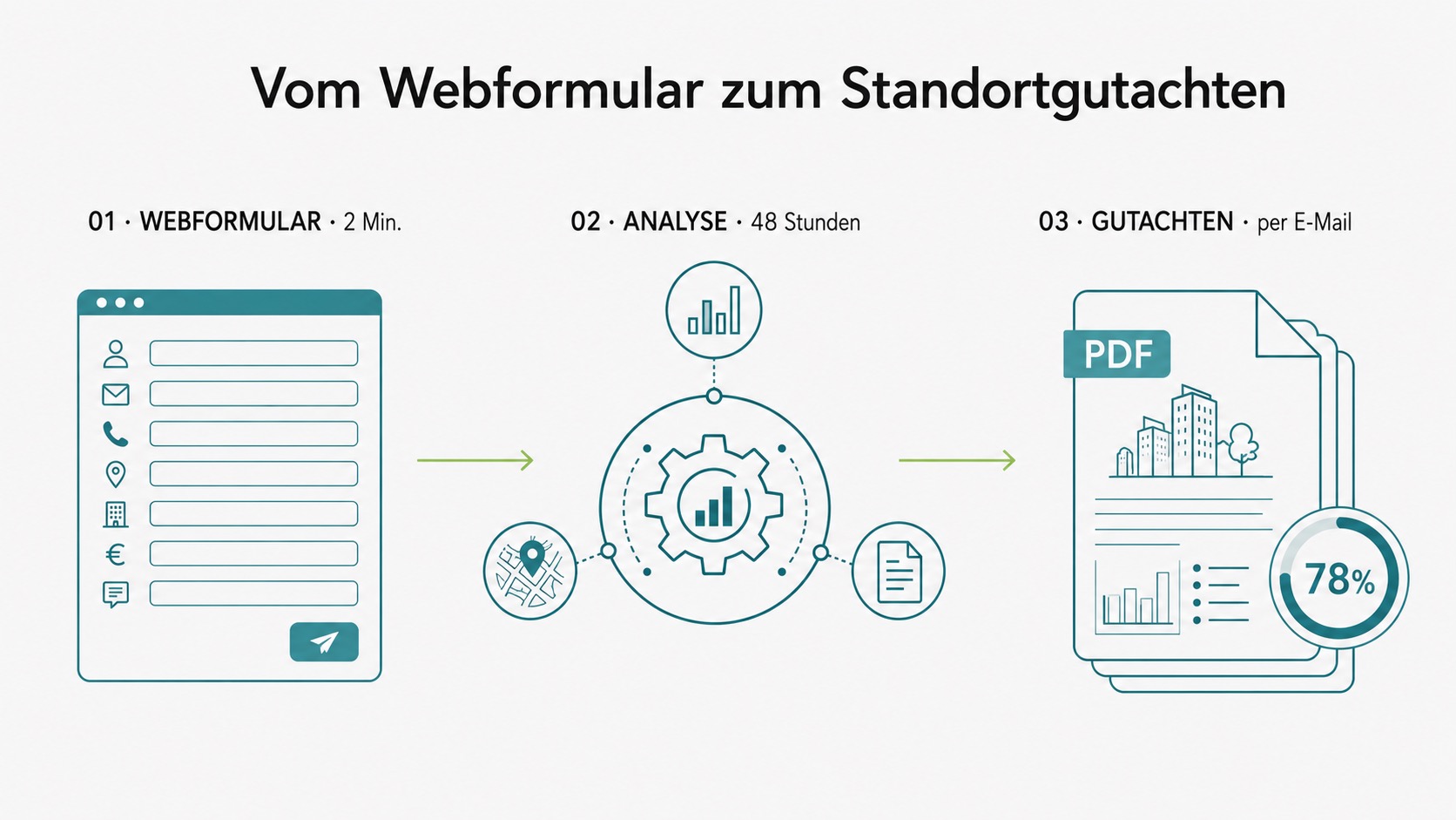 Ablaufdiagramm: Webformular, Favorent-Analyse und Gutachten für Ferienwohnungen.