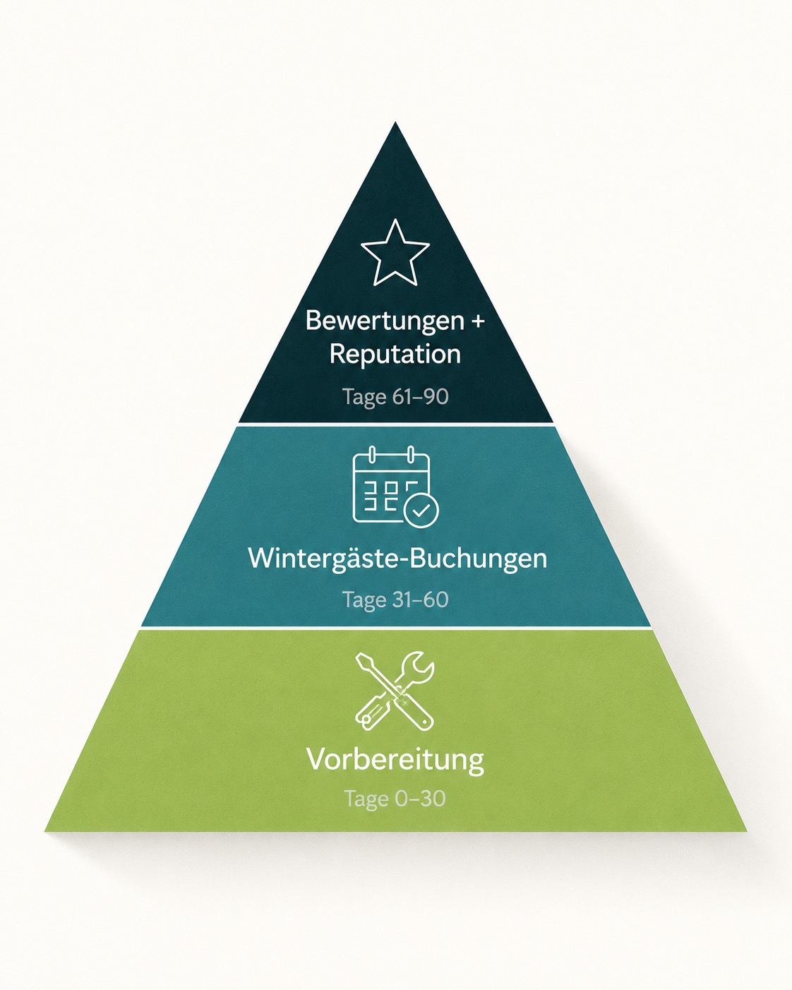 Dreieckige Pyramide zeigt Phasen der Vorbereitung einer Ferienimmobilie für den Winter: Vorbereitung, Buchungen, Bewertungen.