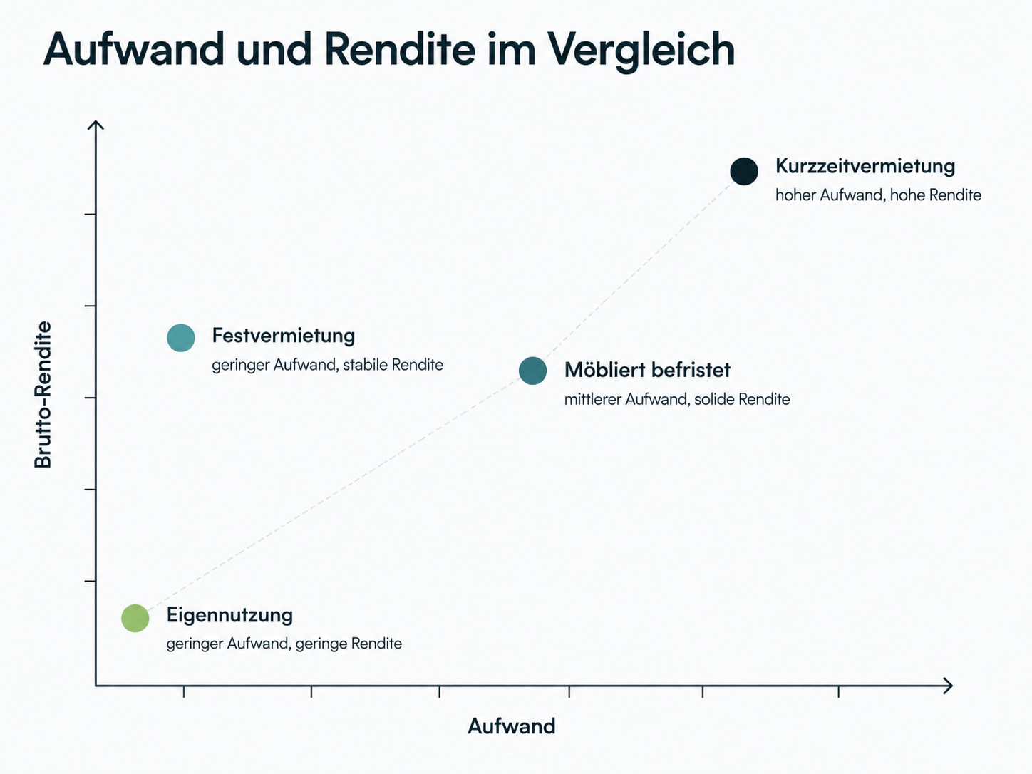 Grafik vergleicht Aufwand und Rendite für Eigennutzung, Festvermietung, möbliert befristet und Kurzzeitvermietung.