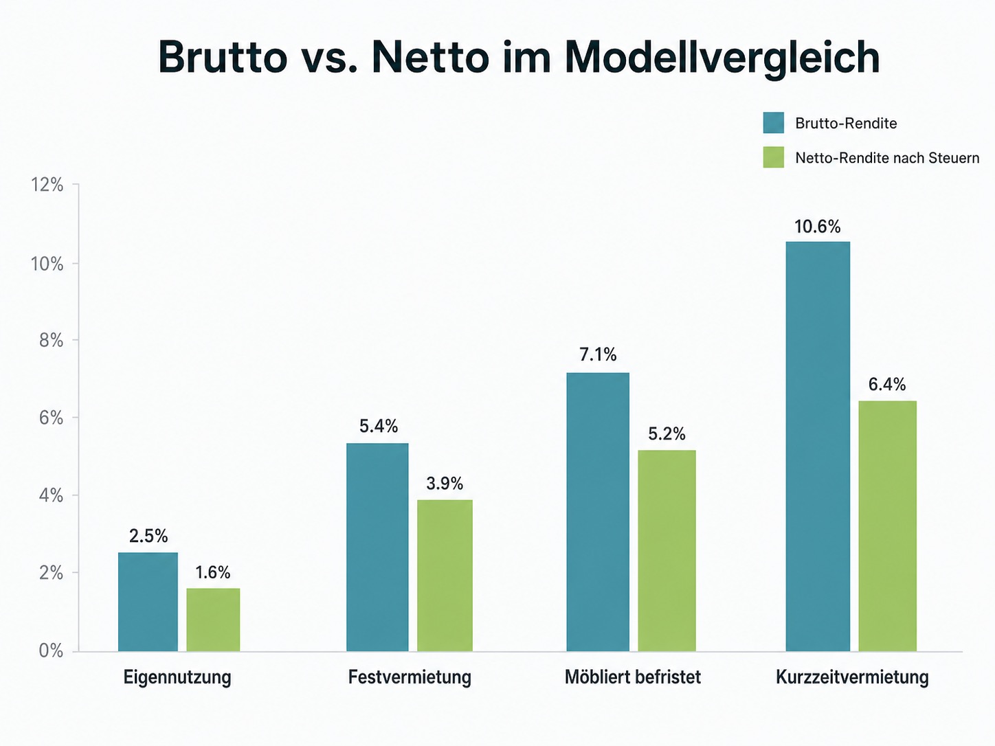 Balkendiagramm vergleicht Brutto- und Netto-Rendite verschiedener Nutzungsarten für Ferienwohnungen.
