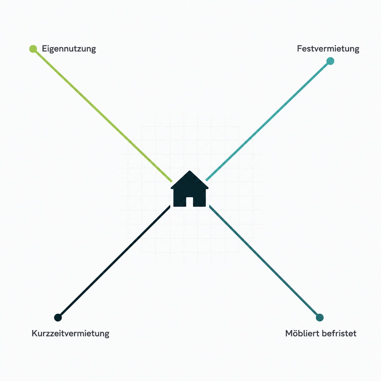 Symbolic house has four lines connecting it to labels: 'Eigennutzung', 'Festvermietung', 'Kurzzeitvermietung', 'Möbliert befristet'.