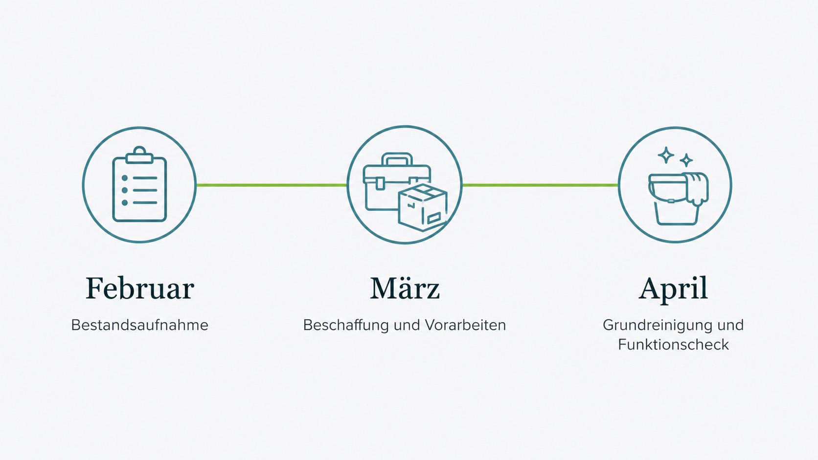 Drei-Phasen-Modell für die Saisonvorbereitung von Ferienwohnungen: Bestandsaufnahme (Februar), Beschaffung (März), Endreinigung (April).