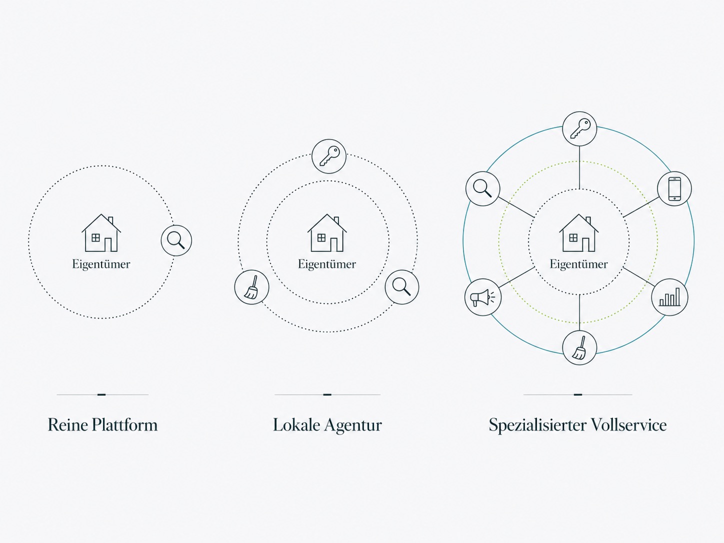 Drei Agenturmodelle für Ferienhaus-Management: Plattform, lokale Agentur, Full-Service, mit Icons für Services um ein Haus und den Text 'Eigentümer'.