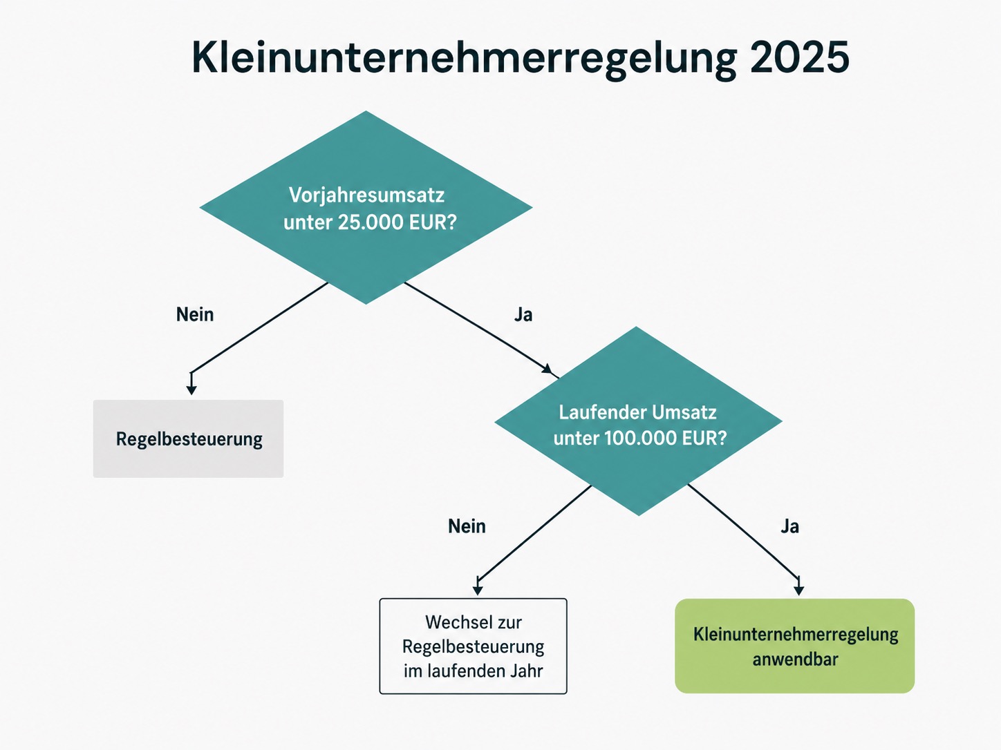 Flussdiagramm zur Kleinunternehmerregelung 2025, relevant für die Ferienwohnungsvermietung.
